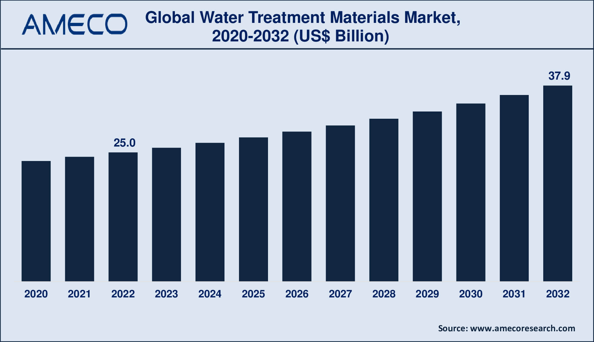 Water Treatment Materials Market Dynamics